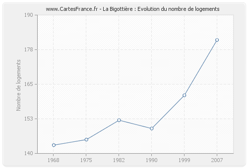 La Bigottière : Evolution du nombre de logements